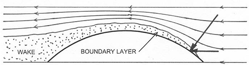 
							
								Diagram showing flow of water around a ship's hull
							
							